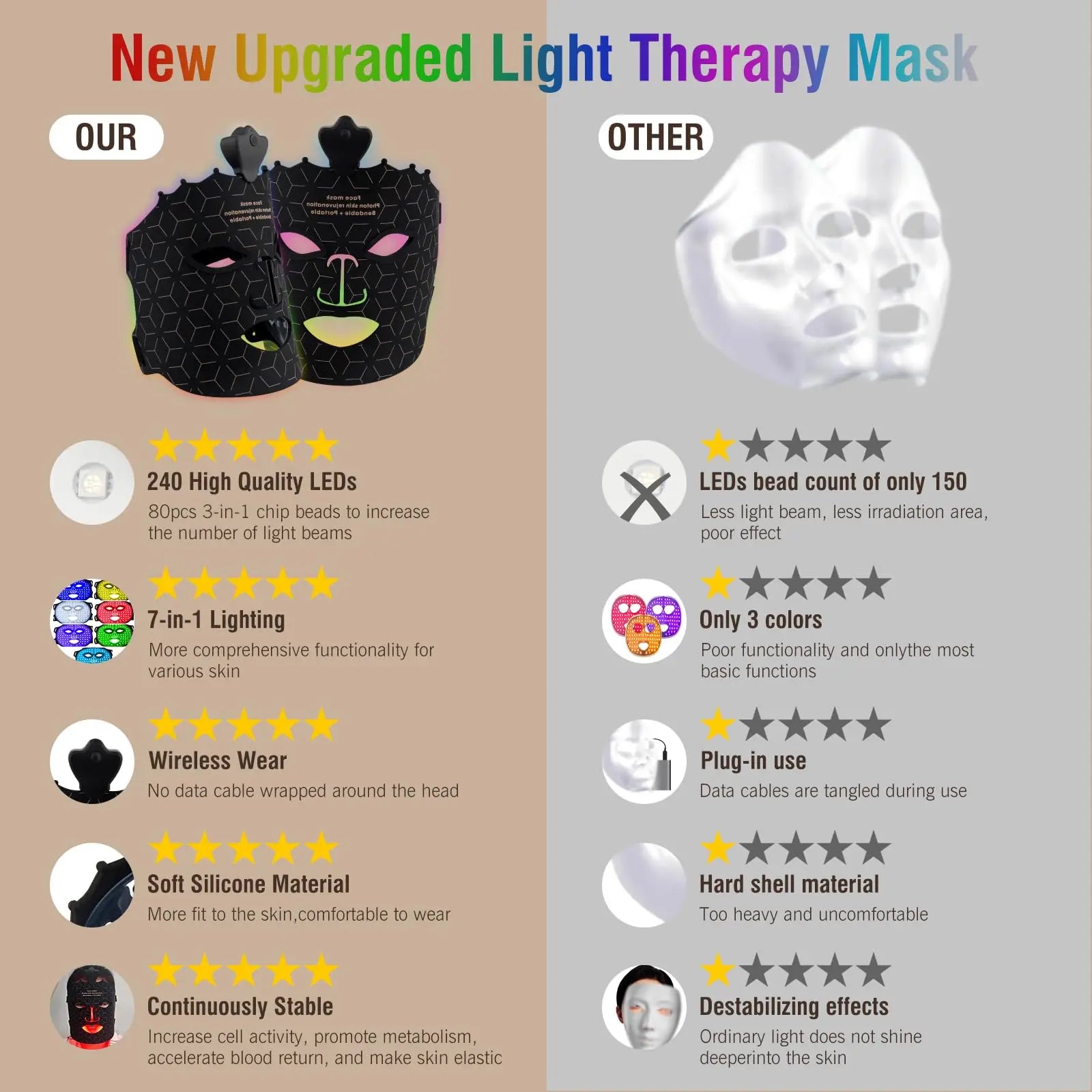 Comparison chart of a new upgraded light therapy mask with other masks on a beige and gray background.